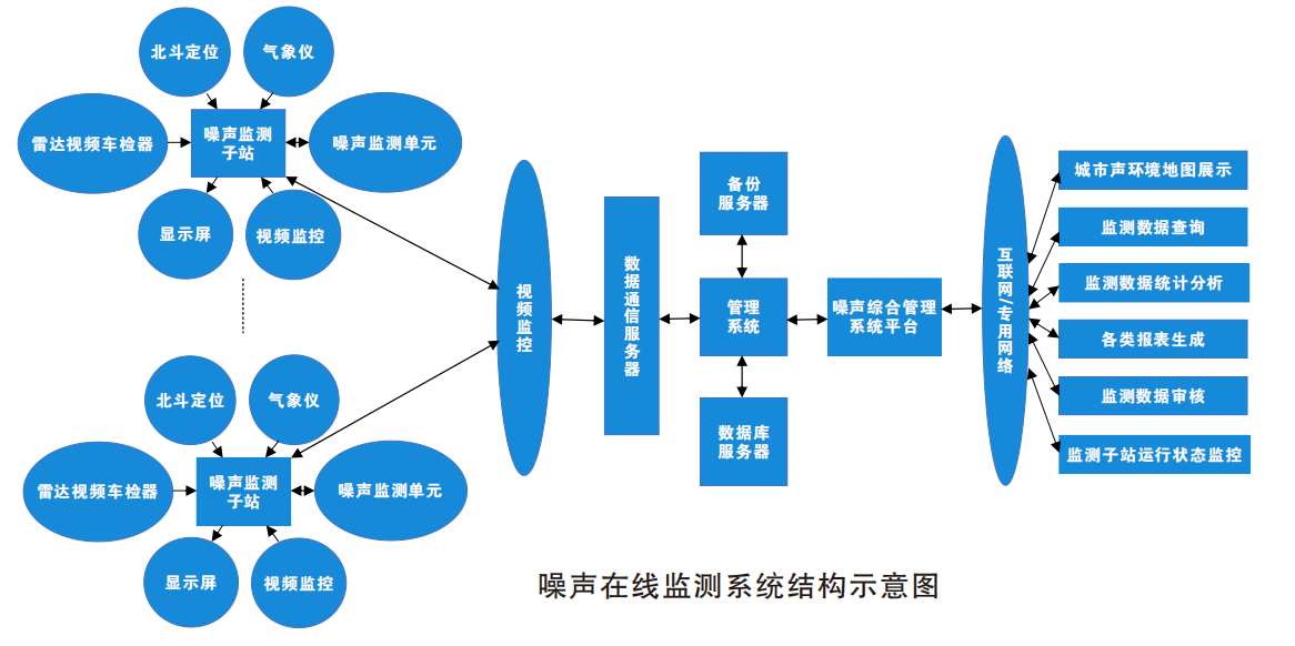 環(huán)境噪聲在線(xiàn)監(jiān)測(cè)系統(tǒng)